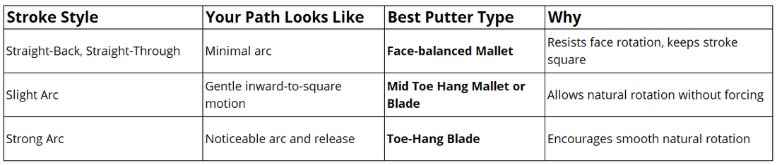 Table describing different stroke styles and their effects on putter performance.